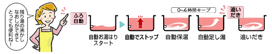 追いだき機能付きフルオートタイプ　スイッチONで、お湯はり・保温・足し湯までおまかせ。さらに追いだき機能付き