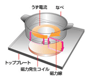 IHのしくみ